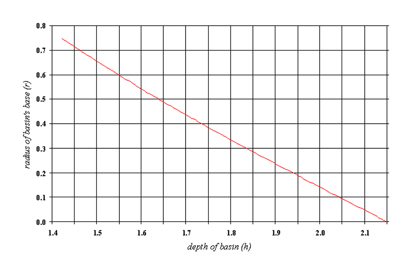 relationship between h and r for a kiyyor made in the form of a conical frustum